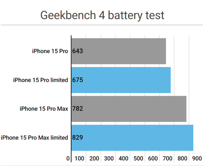 贵港apple维修站iPhone15Pro的ProMotion高刷功能耗电吗