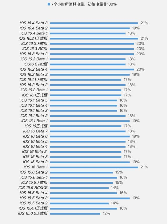 贵港苹果手机维修分享iOS 16.4 Beta 3续航跑分等测试结果汇总 
