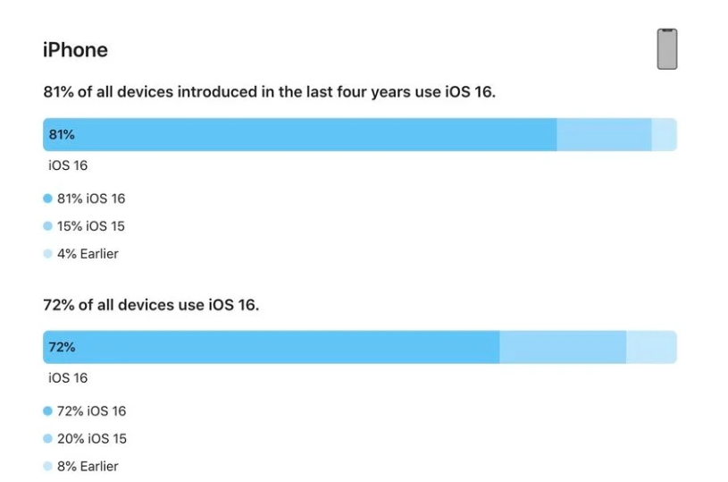 贵港苹果手机维修分享iOS 16 / iPadOS 16 安装率 