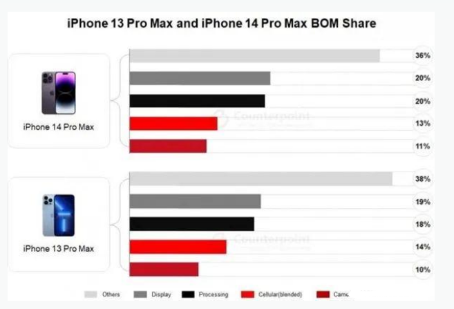 贵港苹果手机维修分享iPhone 14 Pro的成本和利润 