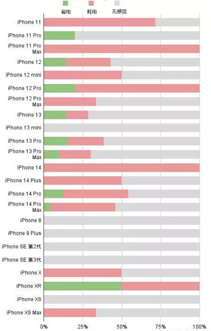 贵港苹果手机维修分享iOS16.2太耗电怎么办？iOS16.2续航不好可以降级吗？ 