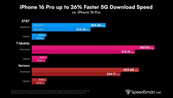 贵港苹果手机维修分享iPhone 16 Pro 系列的 5G 速度 